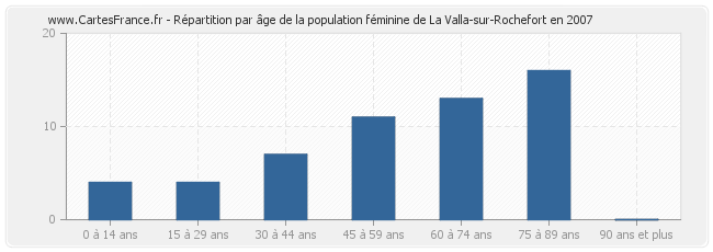Répartition par âge de la population féminine de La Valla-sur-Rochefort en 2007